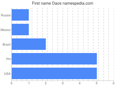 Given name Daos