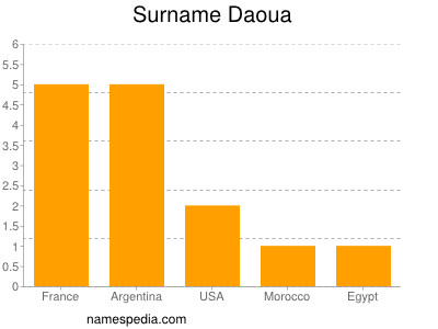 Surname Daoua