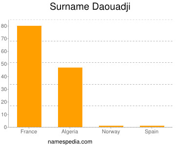 Surname Daouadji