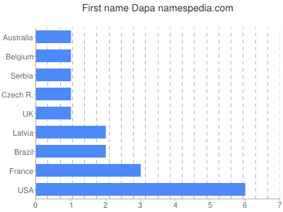 Given name Dapa