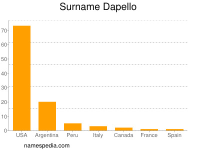 Surname Dapello