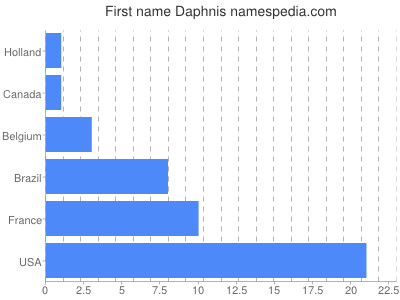 Given name Daphnis