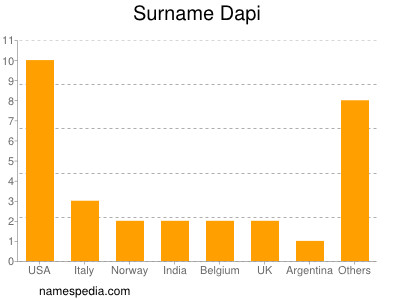 Surname Dapi