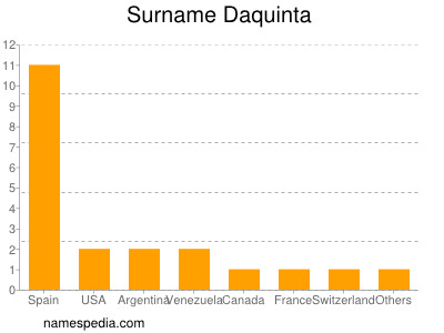 Surname Daquinta