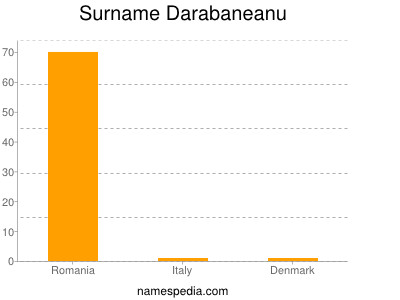 Surname Darabaneanu