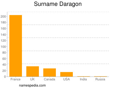 Surname Daragon