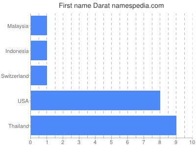 Given name Darat
