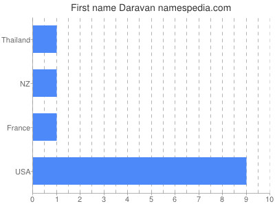 Given name Daravan