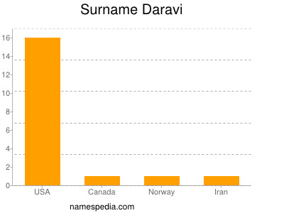 Surname Daravi