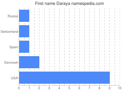 Given name Daraya