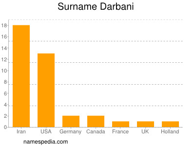 Surname Darbani