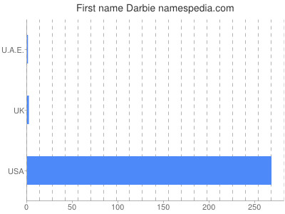 Given name Darbie