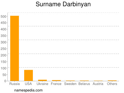 Surname Darbinyan