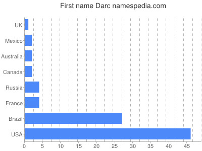 Given name Darc