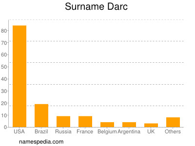 Surname Darc