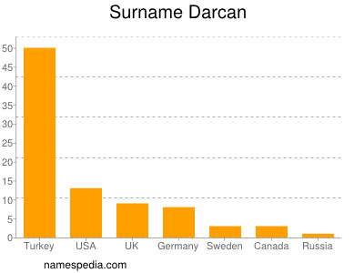 Surname Darcan