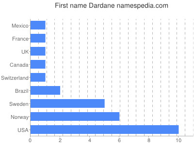 Given name Dardane