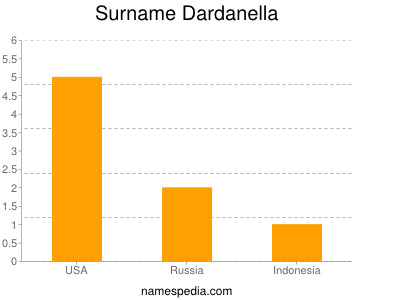 Surname Dardanella
