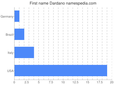 Given name Dardano