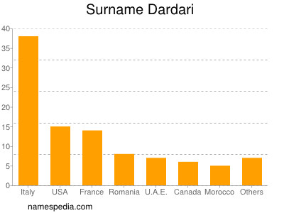 Surname Dardari