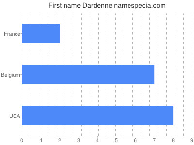 Given name Dardenne