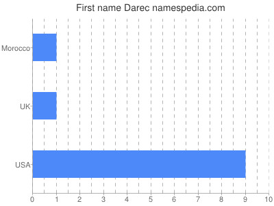 Given name Darec