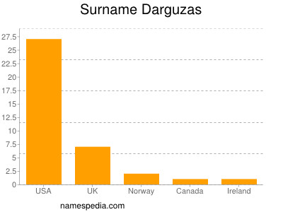 Surname Darguzas