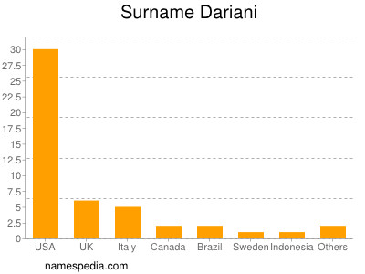 Surname Dariani
