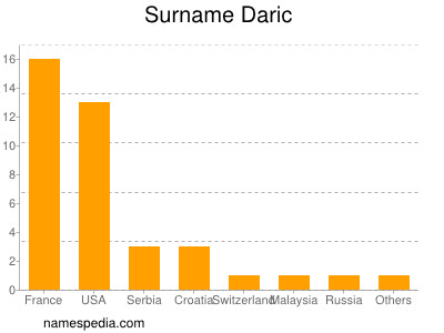 Surname Daric