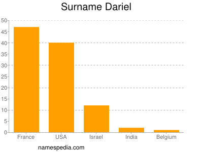 Surname Dariel