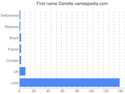 Given name Darielle