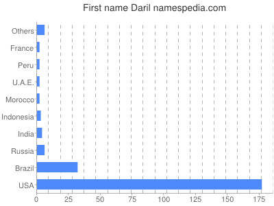 Given name Daril