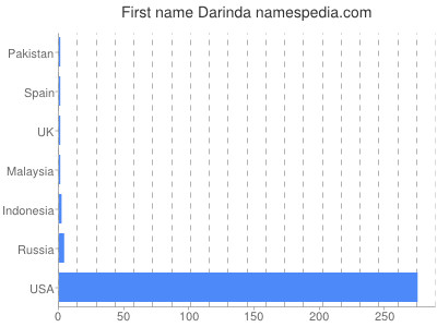 Given name Darinda