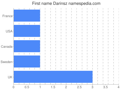 Given name Darinsz