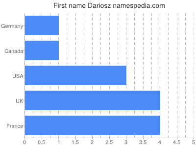 Given name Dariosz