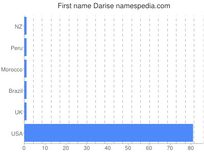 Given name Darise
