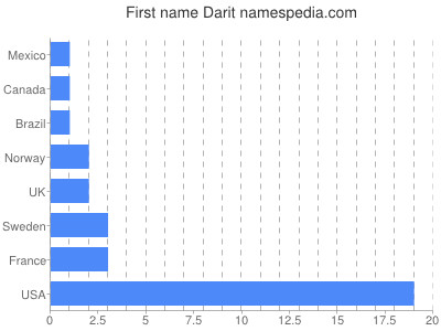 Given name Darit
