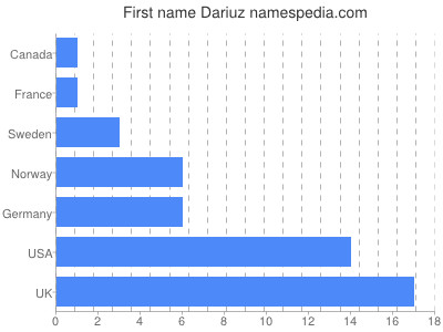 Given name Dariuz