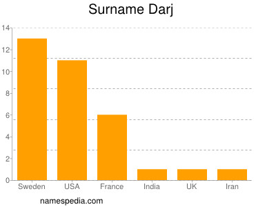 Surname Darj