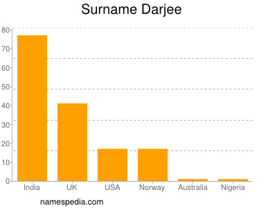 Surname Darjee