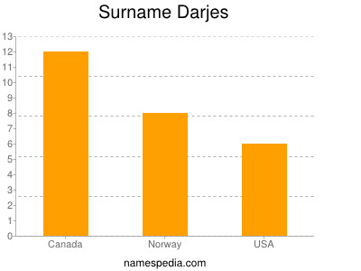 Surname Darjes