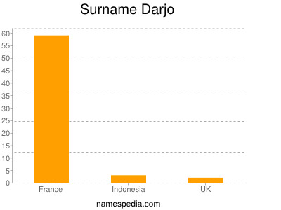 Surname Darjo