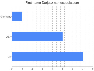 Given name Darjusz