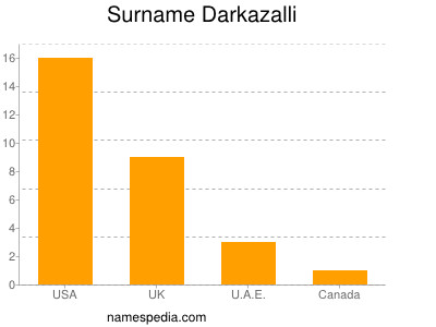 Surname Darkazalli