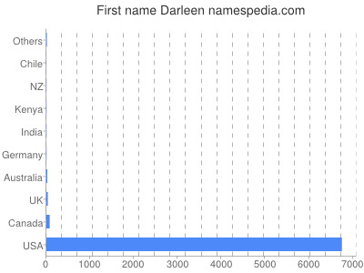 Given name Darleen