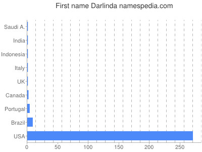 Given name Darlinda