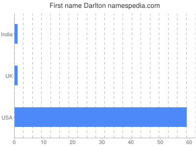 Given name Darlton