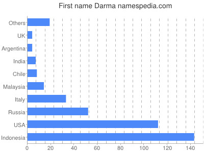 Given name Darma