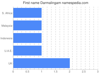 Given name Darmalingam