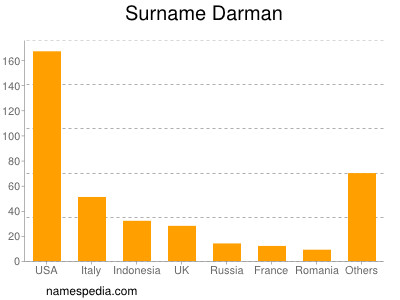 Surname Darman